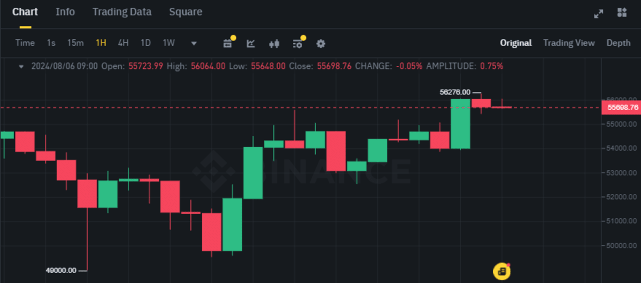 Lý do gì khiến $BTC phục hồi hơn 10% vào ngày 06/08/2024?